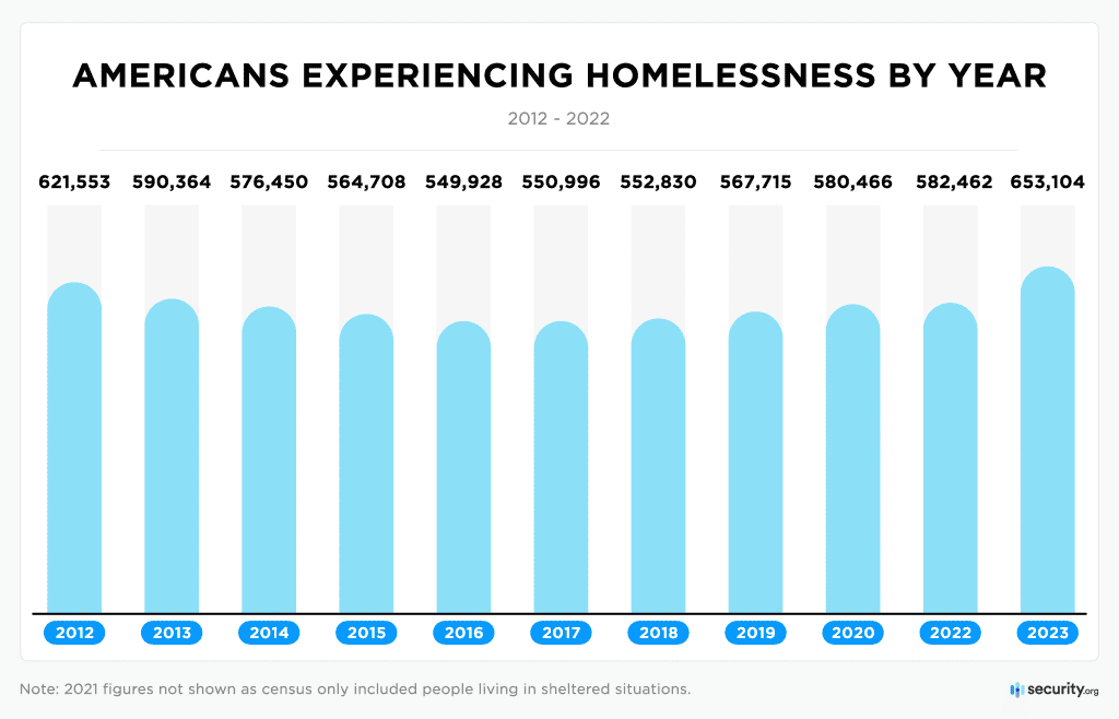 data on homelessness