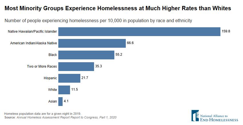 data on homelessness